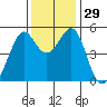Oakland Middle Harbor tide chart for Tuesday, November 29, 2022