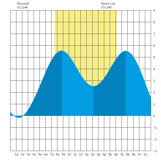 Oakland Middle Harbor tide chart for Wednesday, November 2, 2022