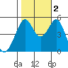 Oakland Middle Harbor tide chart for Wednesday, November 2, 2022