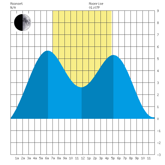 Oakland Middle Harbor tide chart for Wednesday, November 30, 2022