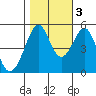 Oakland Middle Harbor tide chart for Thursday, November 3, 2022