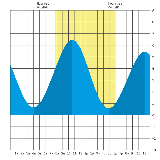 Oakland Middle Harbor tide chart for Saturday, November 5, 2022
