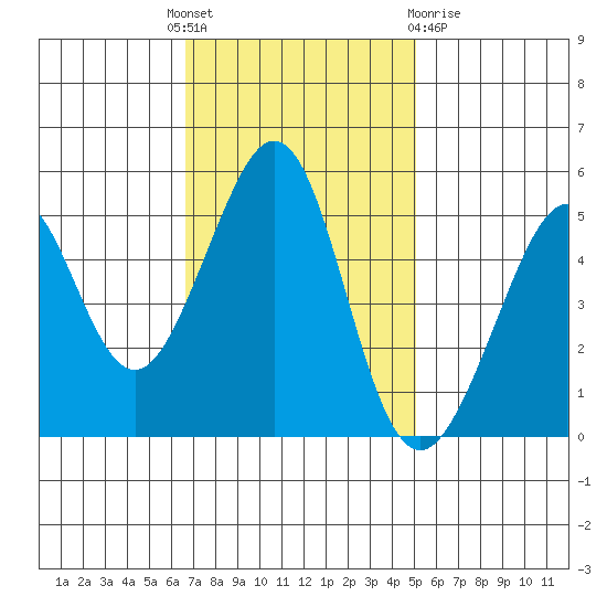 Oakland Middle Harbor tide chart for Monday, November 7, 2022