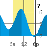 Oakland Middle Harbor tide chart for Monday, November 7, 2022