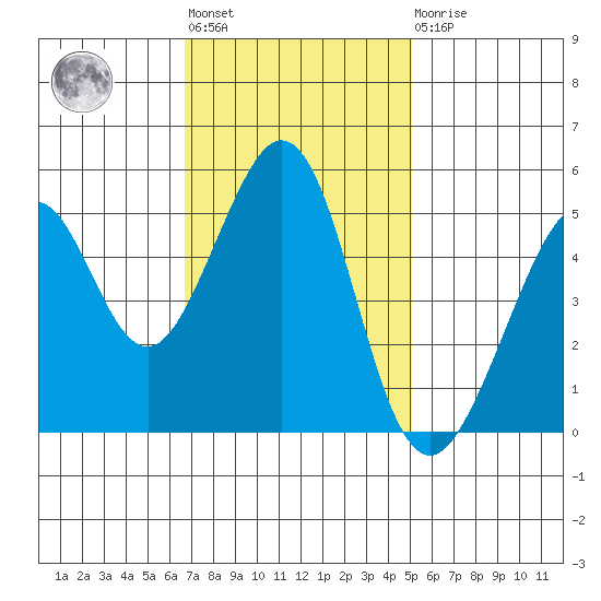 Oakland Middle Harbor tide chart for Tuesday, November 8, 2022