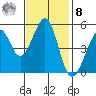 Oakland Middle Harbor tide chart for Tuesday, November 8, 2022