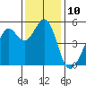 Oakland Middle Harbor tide chart for Saturday, December 10, 2022