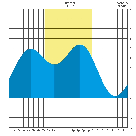 Oakland Middle Harbor tide chart for Tuesday, December 13, 2022