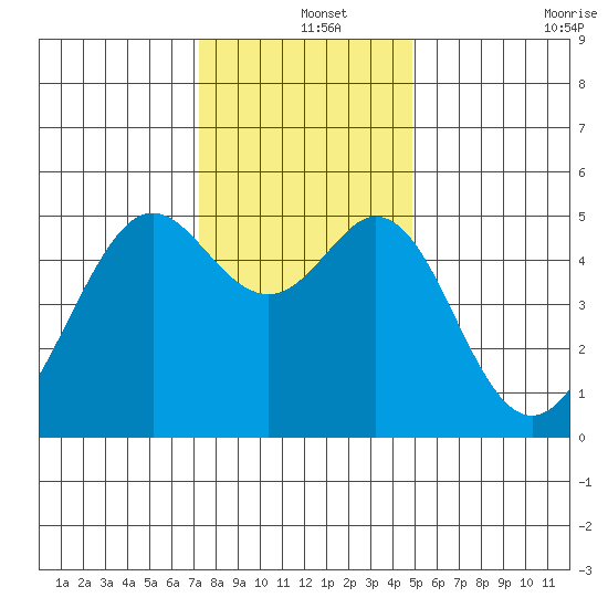 Oakland Middle Harbor tide chart for Wednesday, December 14, 2022