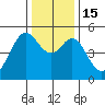 Oakland Middle Harbor tide chart for Thursday, December 15, 2022