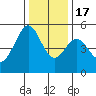 Oakland Middle Harbor tide chart for Saturday, December 17, 2022