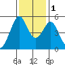 Oakland Middle Harbor tide chart for Thursday, December 1, 2022