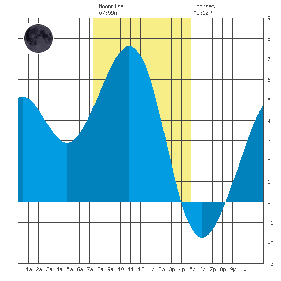Oakland Middle Harbor tide chart for Friday, December 23, 2022