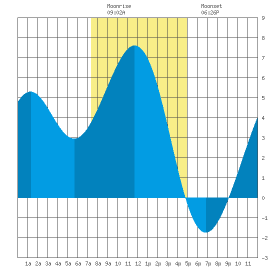 Oakland Middle Harbor tide chart for Saturday, December 24, 2022