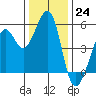 Oakland Middle Harbor tide chart for Saturday, December 24, 2022