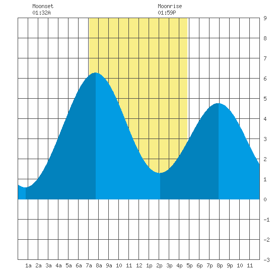 Oakland Middle Harbor tide chart for Friday, December 2, 2022