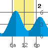 Oakland Middle Harbor tide chart for Friday, December 2, 2022