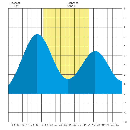 Oakland Middle Harbor tide chart for Friday, December 30, 2022