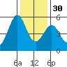 Oakland Middle Harbor tide chart for Friday, December 30, 2022