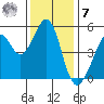 Oakland Middle Harbor tide chart for Wednesday, December 7, 2022