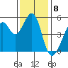 Oakland Middle Harbor tide chart for Thursday, December 8, 2022