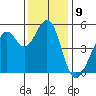 Oakland Middle Harbor tide chart for Friday, December 9, 2022