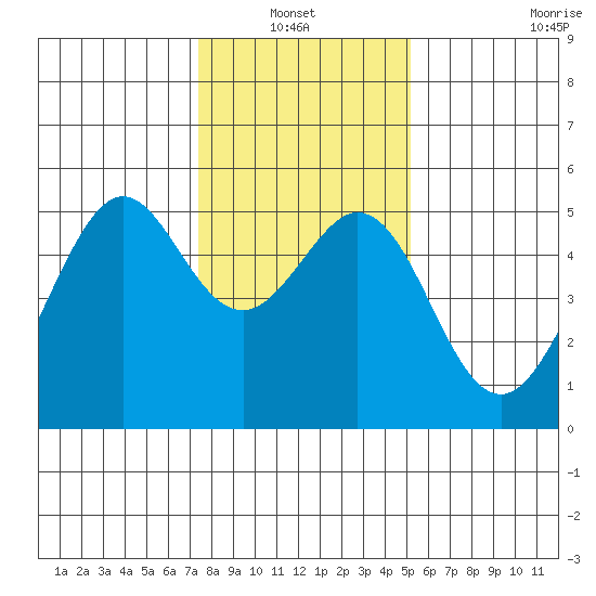 Oakland Middle Harbor tide chart for Thursday, January 12, 2023