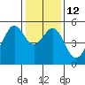 Oakland Middle Harbor tide chart for Thursday, January 12, 2023