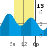 Oakland Middle Harbor tide chart for Friday, January 13, 2023