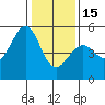 Oakland Middle Harbor tide chart for Sunday, January 15, 2023