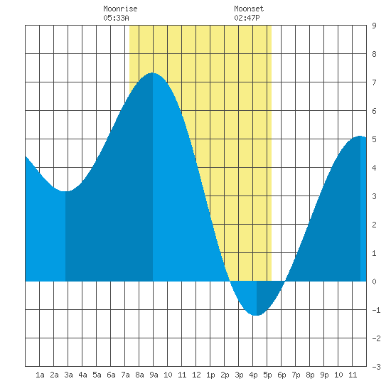 Oakland Middle Harbor tide chart for Thursday, January 19, 2023