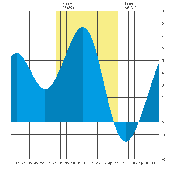 Oakland Middle Harbor tide chart for Sunday, January 22, 2023