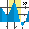 Oakland Middle Harbor tide chart for Sunday, January 22, 2023
