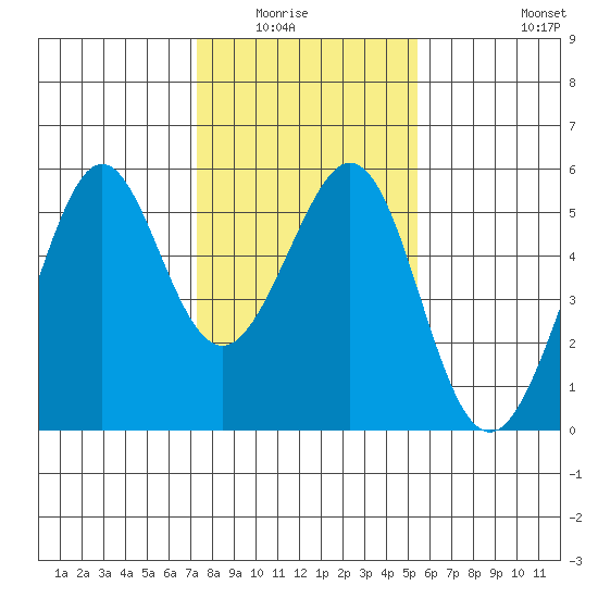 Oakland Middle Harbor tide chart for Wednesday, January 25, 2023