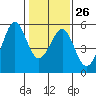 Oakland Middle Harbor tide chart for Thursday, January 26, 2023