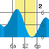 Oakland Middle Harbor tide chart for Monday, January 2, 2023