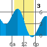 Oakland Middle Harbor tide chart for Tuesday, January 3, 2023