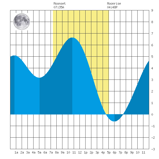 Oakland Middle Harbor tide chart for Friday, January 6, 2023
