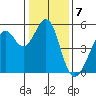 Oakland Middle Harbor tide chart for Saturday, January 7, 2023