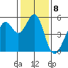 Oakland Middle Harbor tide chart for Sunday, January 8, 2023