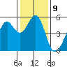 Oakland Middle Harbor tide chart for Monday, January 9, 2023