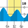 Oakland Middle Harbor tide chart for Friday, February 10, 2023