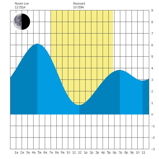 Oakland Middle Harbor tide chart for Monday, February 13, 2023