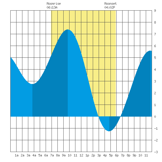 Oakland Middle Harbor tide chart for Saturday, February 18, 2023