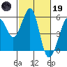 Oakland Middle Harbor tide chart for Sunday, February 19, 2023