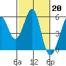 Oakland Middle Harbor tide chart for Monday, February 20, 2023