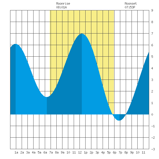 Oakland Middle Harbor tide chart for Tuesday, February 21, 2023