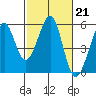 Oakland Middle Harbor tide chart for Tuesday, February 21, 2023