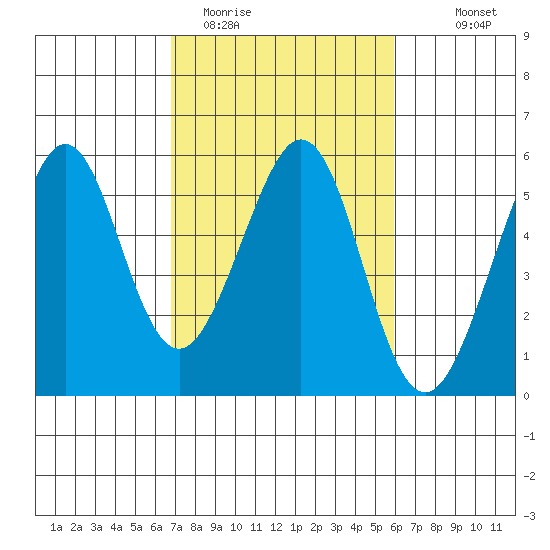 Oakland Middle Harbor tide chart for Wednesday, February 22, 2023