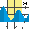 Oakland Middle Harbor tide chart for Friday, February 24, 2023